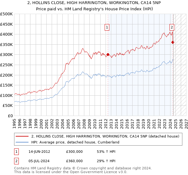 2, HOLLINS CLOSE, HIGH HARRINGTON, WORKINGTON, CA14 5NP: Price paid vs HM Land Registry's House Price Index