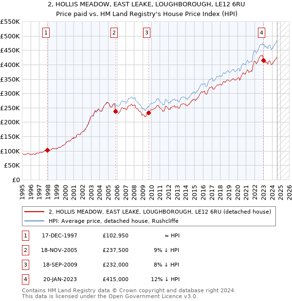 2, HOLLIS MEADOW, EAST LEAKE, LOUGHBOROUGH, LE12 6RU: Price paid vs HM Land Registry's House Price Index