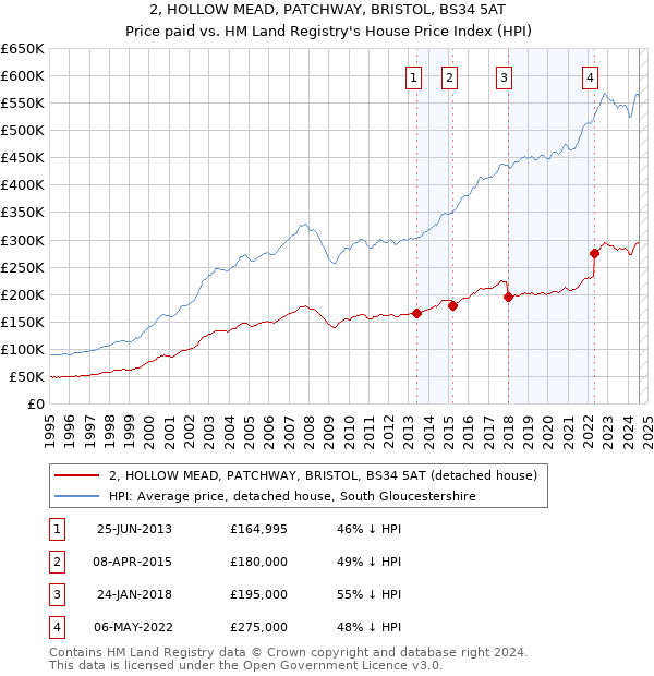 2, HOLLOW MEAD, PATCHWAY, BRISTOL, BS34 5AT: Price paid vs HM Land Registry's House Price Index