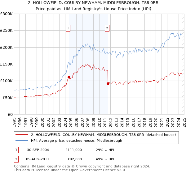 2, HOLLOWFIELD, COULBY NEWHAM, MIDDLESBROUGH, TS8 0RR: Price paid vs HM Land Registry's House Price Index