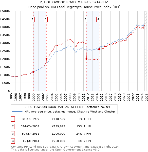 2, HOLLOWOOD ROAD, MALPAS, SY14 8HZ: Price paid vs HM Land Registry's House Price Index