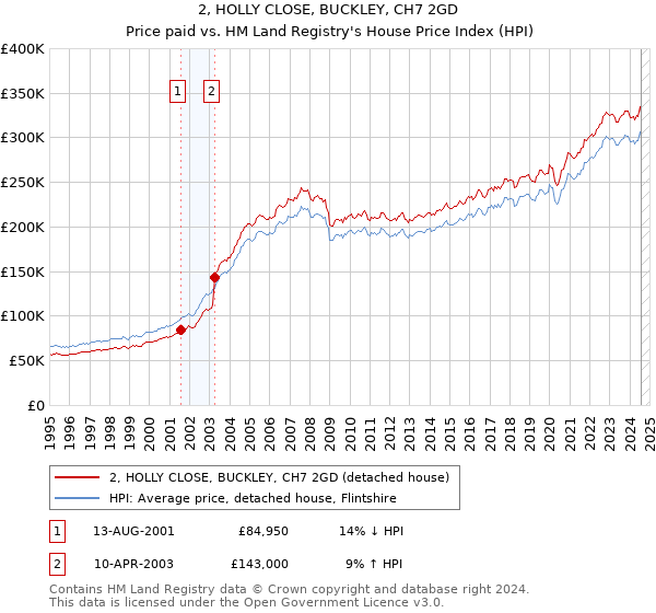 2, HOLLY CLOSE, BUCKLEY, CH7 2GD: Price paid vs HM Land Registry's House Price Index