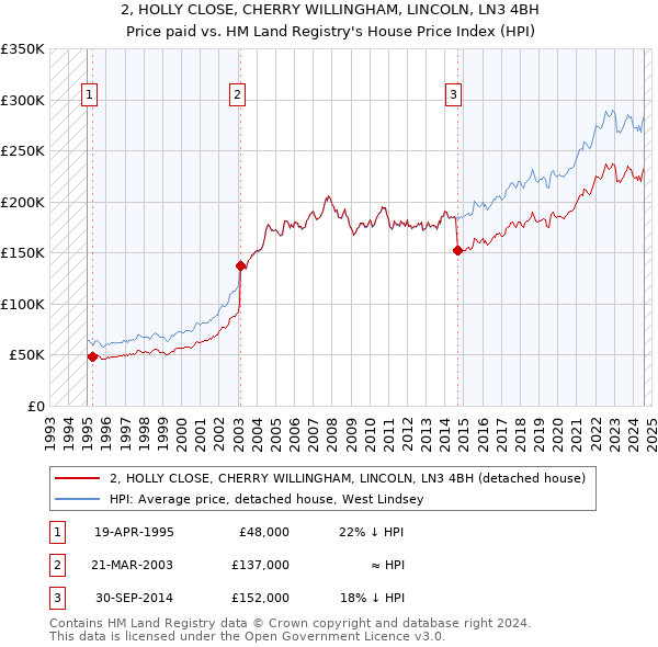 2, HOLLY CLOSE, CHERRY WILLINGHAM, LINCOLN, LN3 4BH: Price paid vs HM Land Registry's House Price Index