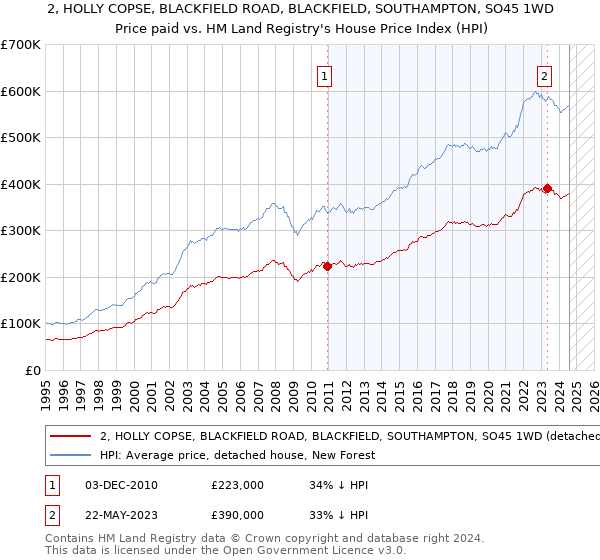 2, HOLLY COPSE, BLACKFIELD ROAD, BLACKFIELD, SOUTHAMPTON, SO45 1WD: Price paid vs HM Land Registry's House Price Index