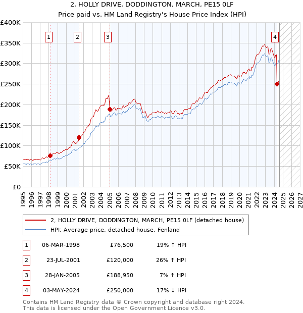 2, HOLLY DRIVE, DODDINGTON, MARCH, PE15 0LF: Price paid vs HM Land Registry's House Price Index