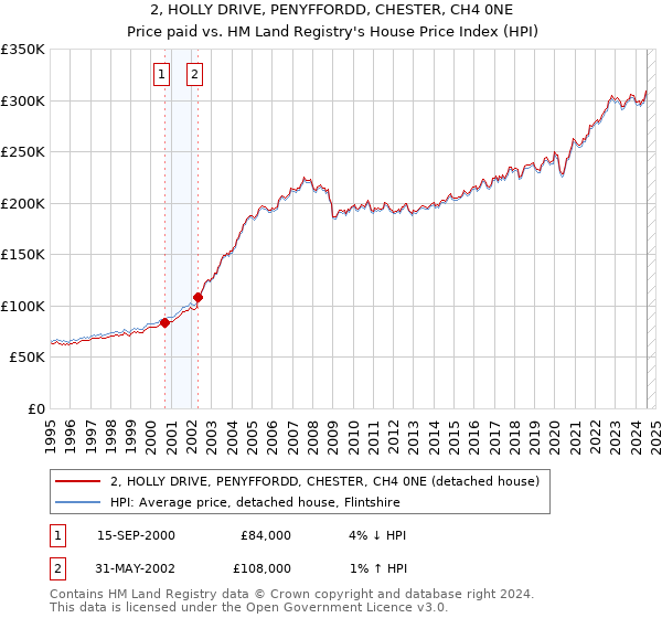 2, HOLLY DRIVE, PENYFFORDD, CHESTER, CH4 0NE: Price paid vs HM Land Registry's House Price Index