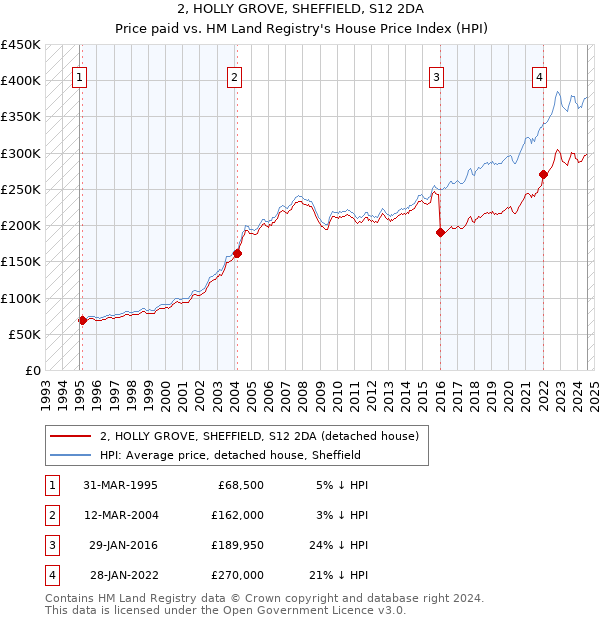 2, HOLLY GROVE, SHEFFIELD, S12 2DA: Price paid vs HM Land Registry's House Price Index