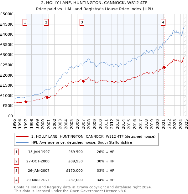 2, HOLLY LANE, HUNTINGTON, CANNOCK, WS12 4TF: Price paid vs HM Land Registry's House Price Index