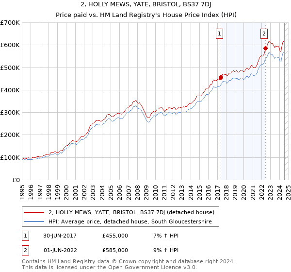 2, HOLLY MEWS, YATE, BRISTOL, BS37 7DJ: Price paid vs HM Land Registry's House Price Index