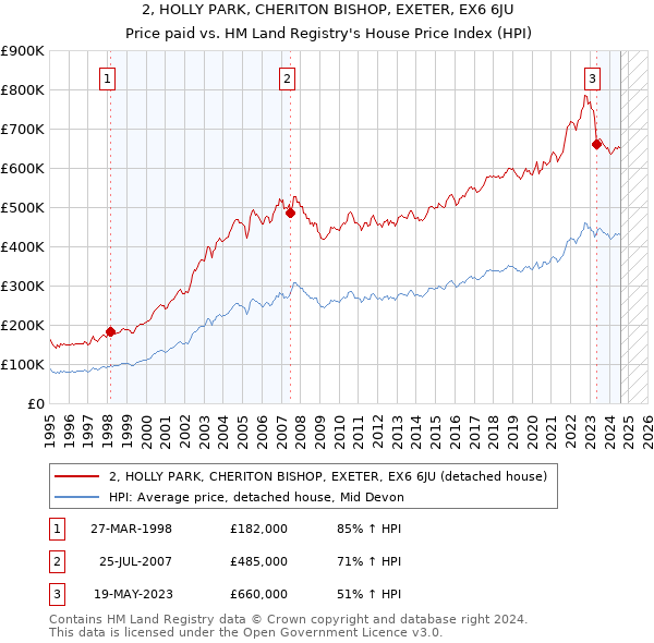 2, HOLLY PARK, CHERITON BISHOP, EXETER, EX6 6JU: Price paid vs HM Land Registry's House Price Index