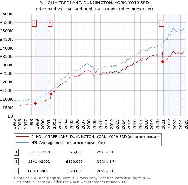 2, HOLLY TREE LANE, DUNNINGTON, YORK, YO19 5RD: Price paid vs HM Land Registry's House Price Index