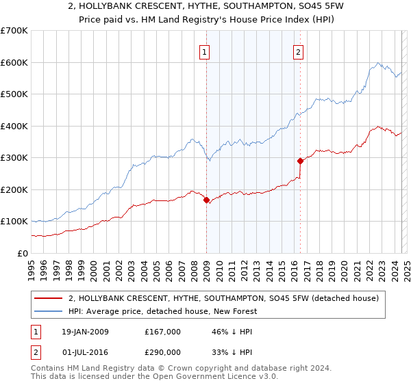 2, HOLLYBANK CRESCENT, HYTHE, SOUTHAMPTON, SO45 5FW: Price paid vs HM Land Registry's House Price Index