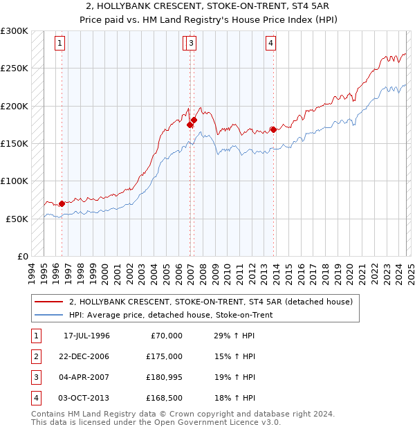 2, HOLLYBANK CRESCENT, STOKE-ON-TRENT, ST4 5AR: Price paid vs HM Land Registry's House Price Index