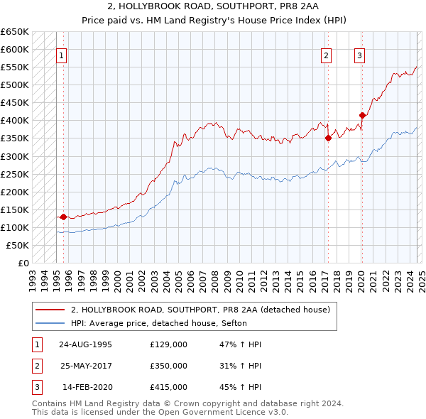 2, HOLLYBROOK ROAD, SOUTHPORT, PR8 2AA: Price paid vs HM Land Registry's House Price Index