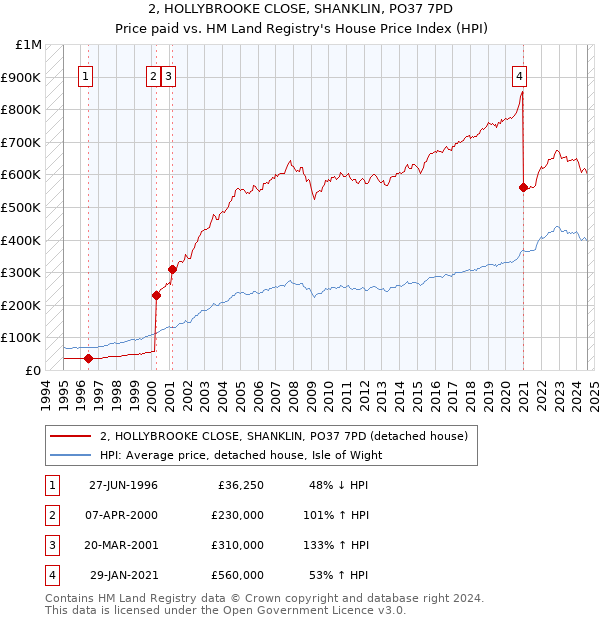 2, HOLLYBROOKE CLOSE, SHANKLIN, PO37 7PD: Price paid vs HM Land Registry's House Price Index