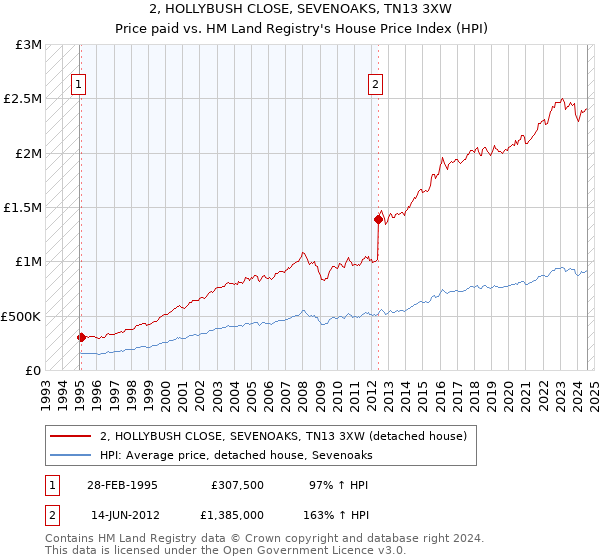 2, HOLLYBUSH CLOSE, SEVENOAKS, TN13 3XW: Price paid vs HM Land Registry's House Price Index