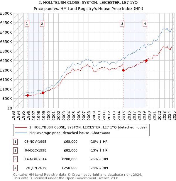 2, HOLLYBUSH CLOSE, SYSTON, LEICESTER, LE7 1YQ: Price paid vs HM Land Registry's House Price Index