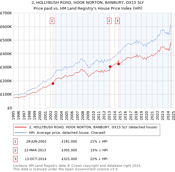 2, HOLLYBUSH ROAD, HOOK NORTON, BANBURY, OX15 5LY: Price paid vs HM Land Registry's House Price Index