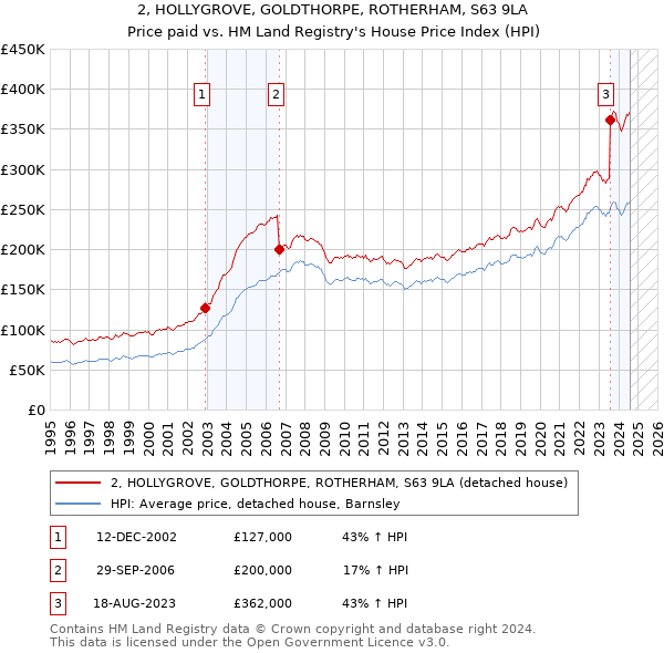 2, HOLLYGROVE, GOLDTHORPE, ROTHERHAM, S63 9LA: Price paid vs HM Land Registry's House Price Index