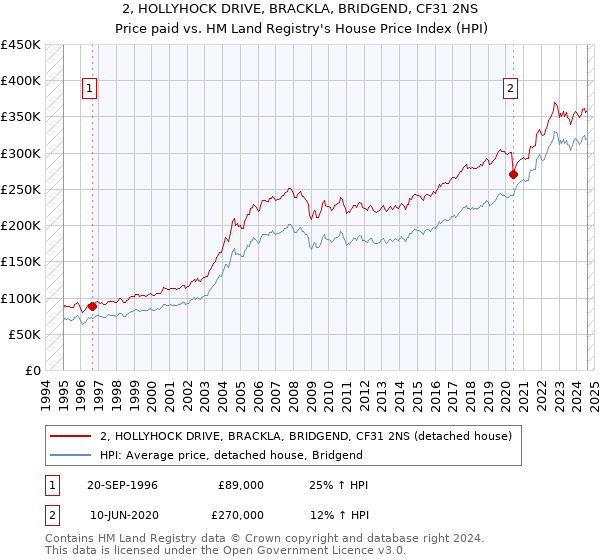 2, HOLLYHOCK DRIVE, BRACKLA, BRIDGEND, CF31 2NS: Price paid vs HM Land Registry's House Price Index