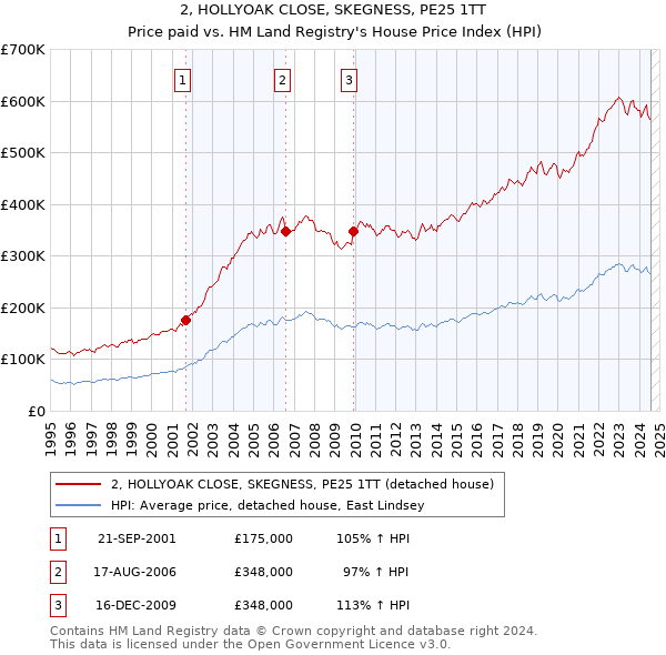 2, HOLLYOAK CLOSE, SKEGNESS, PE25 1TT: Price paid vs HM Land Registry's House Price Index