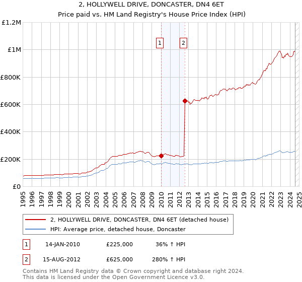 2, HOLLYWELL DRIVE, DONCASTER, DN4 6ET: Price paid vs HM Land Registry's House Price Index