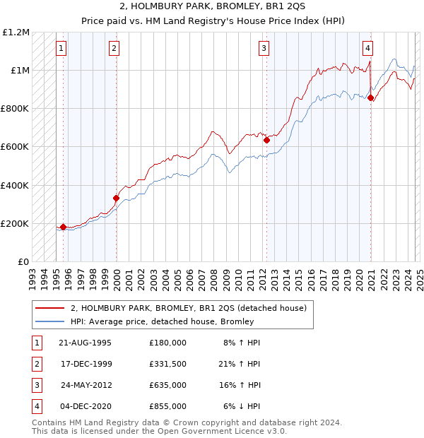 2, HOLMBURY PARK, BROMLEY, BR1 2QS: Price paid vs HM Land Registry's House Price Index