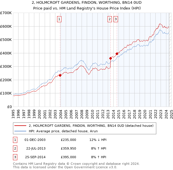 2, HOLMCROFT GARDENS, FINDON, WORTHING, BN14 0UD: Price paid vs HM Land Registry's House Price Index