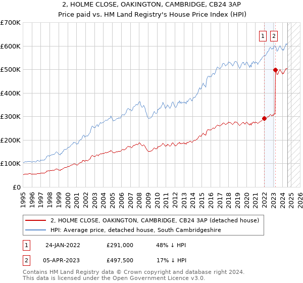 2, HOLME CLOSE, OAKINGTON, CAMBRIDGE, CB24 3AP: Price paid vs HM Land Registry's House Price Index