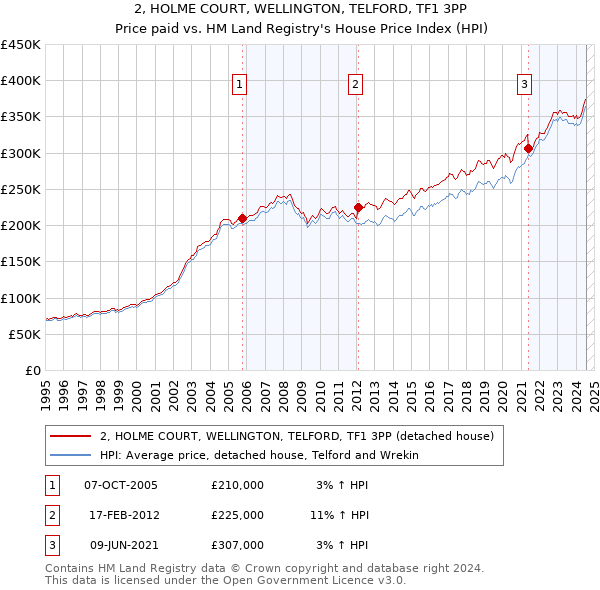 2, HOLME COURT, WELLINGTON, TELFORD, TF1 3PP: Price paid vs HM Land Registry's House Price Index