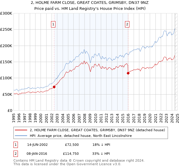 2, HOLME FARM CLOSE, GREAT COATES, GRIMSBY, DN37 9NZ: Price paid vs HM Land Registry's House Price Index