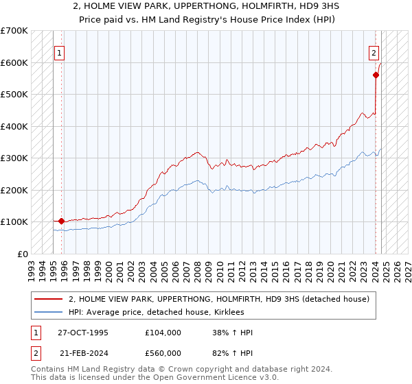 2, HOLME VIEW PARK, UPPERTHONG, HOLMFIRTH, HD9 3HS: Price paid vs HM Land Registry's House Price Index