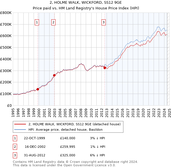 2, HOLME WALK, WICKFORD, SS12 9GE: Price paid vs HM Land Registry's House Price Index