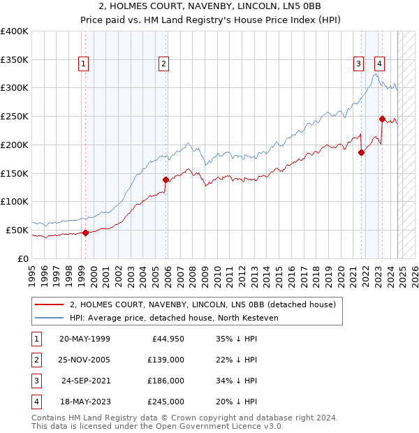 2, HOLMES COURT, NAVENBY, LINCOLN, LN5 0BB: Price paid vs HM Land Registry's House Price Index