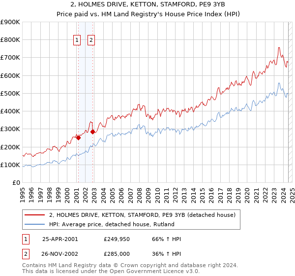 2, HOLMES DRIVE, KETTON, STAMFORD, PE9 3YB: Price paid vs HM Land Registry's House Price Index