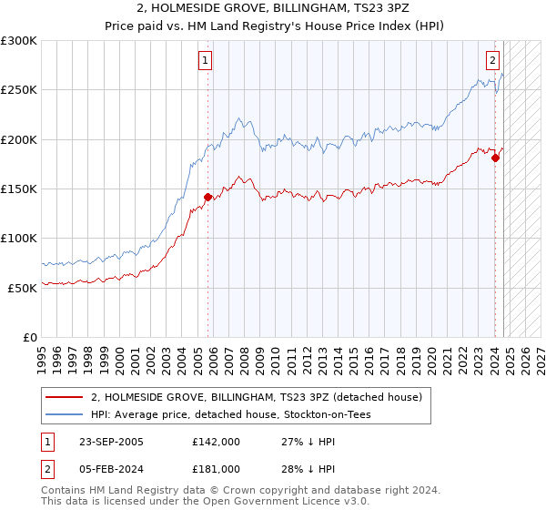 2, HOLMESIDE GROVE, BILLINGHAM, TS23 3PZ: Price paid vs HM Land Registry's House Price Index