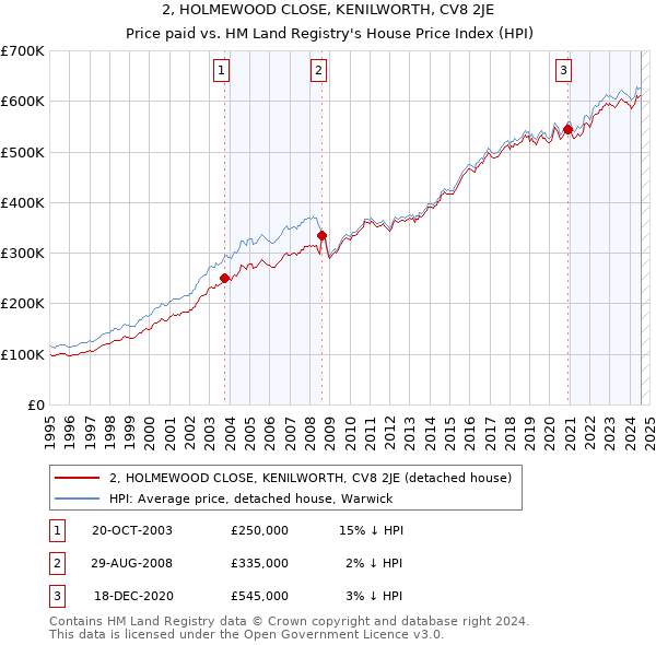 2, HOLMEWOOD CLOSE, KENILWORTH, CV8 2JE: Price paid vs HM Land Registry's House Price Index