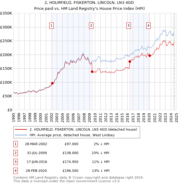 2, HOLMFIELD, FISKERTON, LINCOLN, LN3 4GD: Price paid vs HM Land Registry's House Price Index