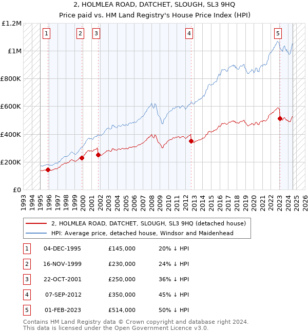 2, HOLMLEA ROAD, DATCHET, SLOUGH, SL3 9HQ: Price paid vs HM Land Registry's House Price Index