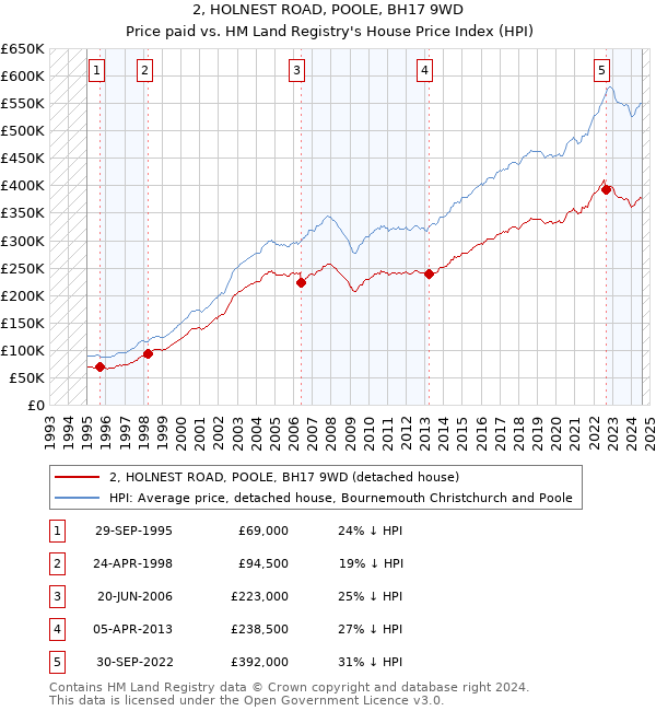 2, HOLNEST ROAD, POOLE, BH17 9WD: Price paid vs HM Land Registry's House Price Index