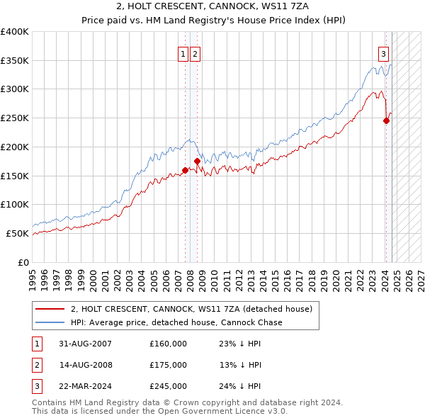 2, HOLT CRESCENT, CANNOCK, WS11 7ZA: Price paid vs HM Land Registry's House Price Index