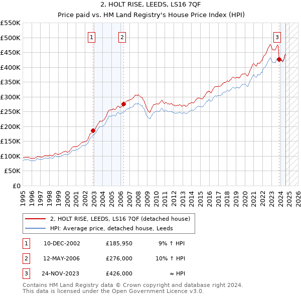 2, HOLT RISE, LEEDS, LS16 7QF: Price paid vs HM Land Registry's House Price Index