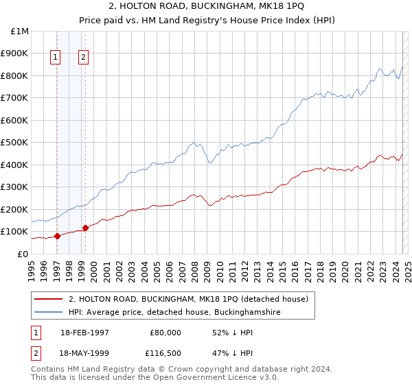 2, HOLTON ROAD, BUCKINGHAM, MK18 1PQ: Price paid vs HM Land Registry's House Price Index