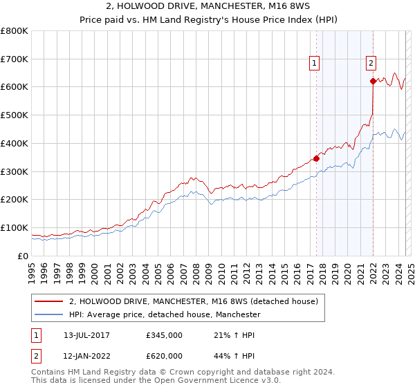 2, HOLWOOD DRIVE, MANCHESTER, M16 8WS: Price paid vs HM Land Registry's House Price Index