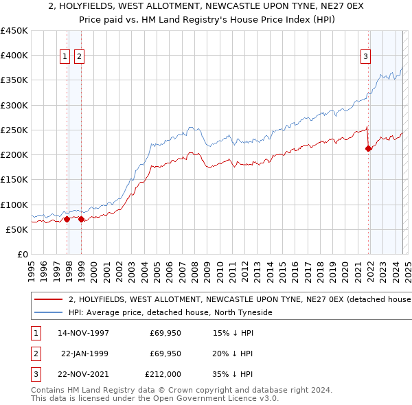 2, HOLYFIELDS, WEST ALLOTMENT, NEWCASTLE UPON TYNE, NE27 0EX: Price paid vs HM Land Registry's House Price Index