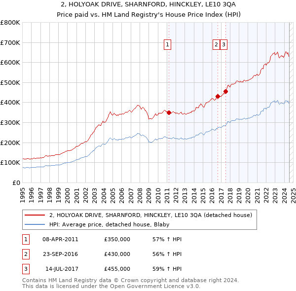 2, HOLYOAK DRIVE, SHARNFORD, HINCKLEY, LE10 3QA: Price paid vs HM Land Registry's House Price Index