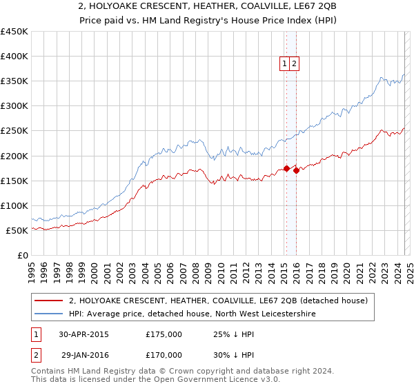 2, HOLYOAKE CRESCENT, HEATHER, COALVILLE, LE67 2QB: Price paid vs HM Land Registry's House Price Index