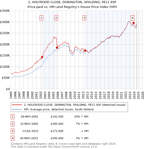 2, HOLYROOD CLOSE, DONINGTON, SPALDING, PE11 4SP: Price paid vs HM Land Registry's House Price Index