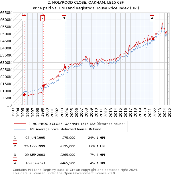 2, HOLYROOD CLOSE, OAKHAM, LE15 6SF: Price paid vs HM Land Registry's House Price Index