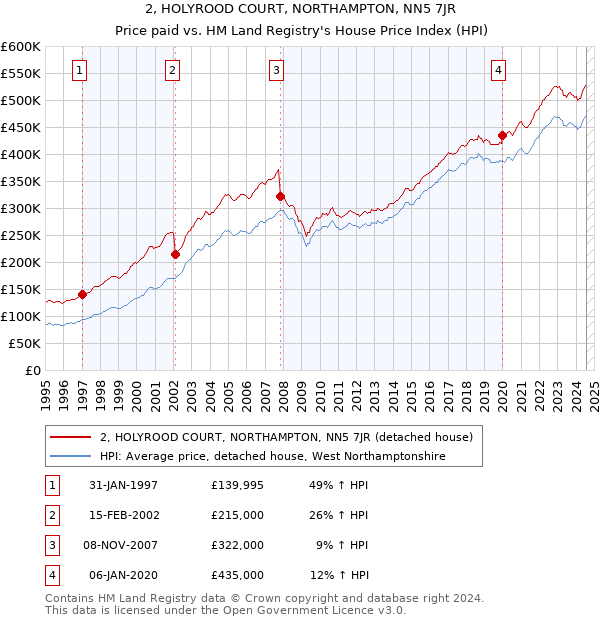 2, HOLYROOD COURT, NORTHAMPTON, NN5 7JR: Price paid vs HM Land Registry's House Price Index